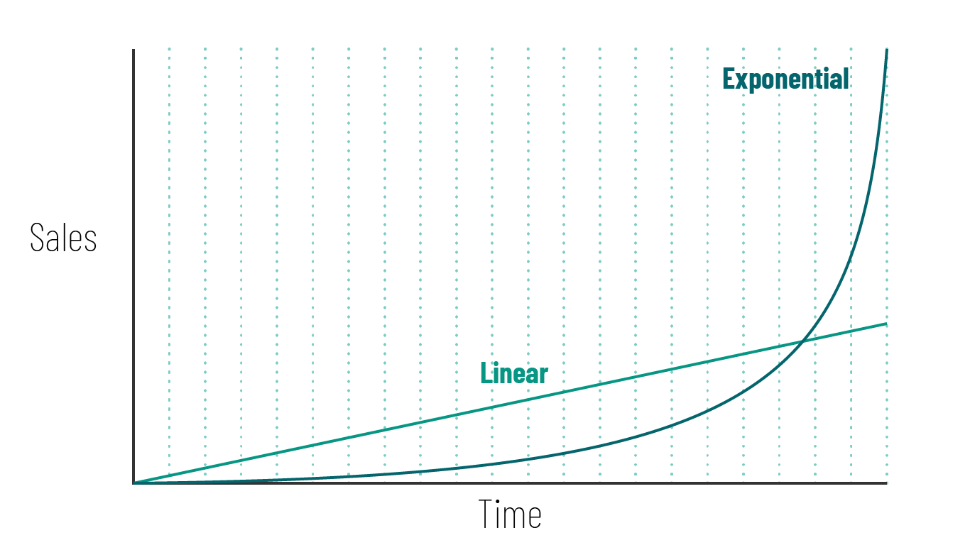 Exponential growth sales graph