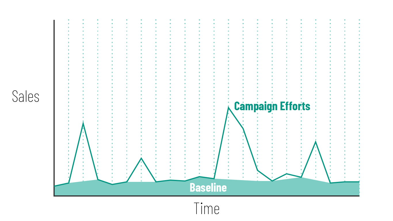 Typical marketing sales growth graph