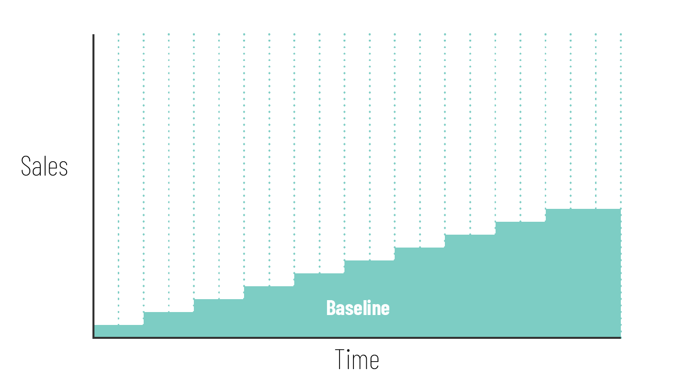 Incrementing on your baseline growth